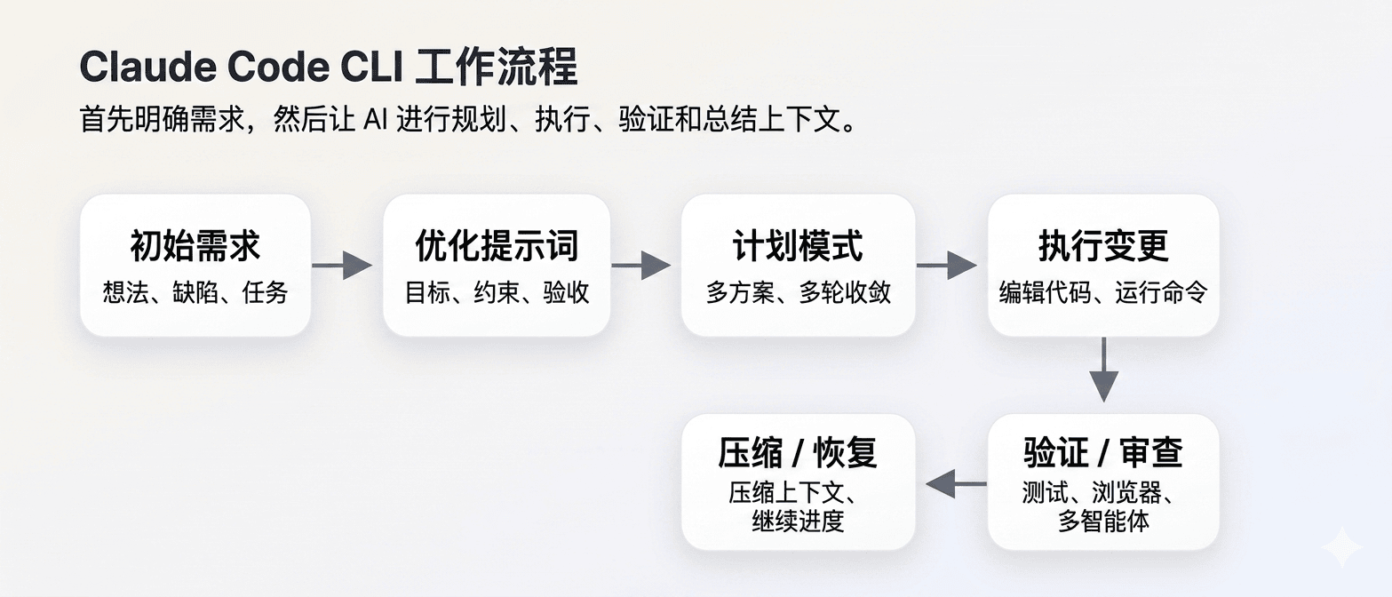 Claude Code 工作流